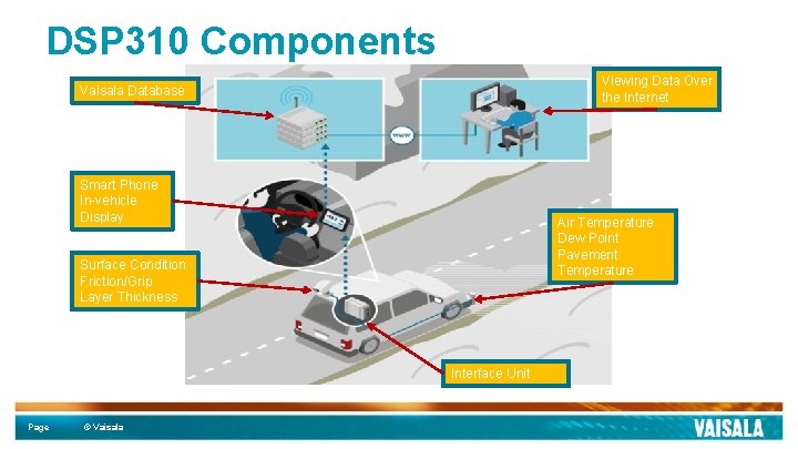 DSP 310 Components Viewing Data Over the Internet Vaisala Database Smart Phone In-vehicle Display