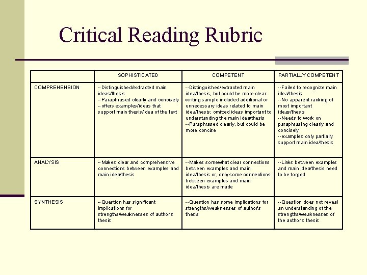 Critical Reading Rubric SOPHISTICATED COMPETENT PARTIALLY COMPETENT COMPREHENSION --Distinguished/extracted main ideas/thesis --Paraphrased clearly and