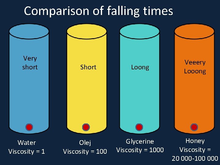 Comparison of falling times Very short Water Viscosity = 1 Short Olej Viscosity =