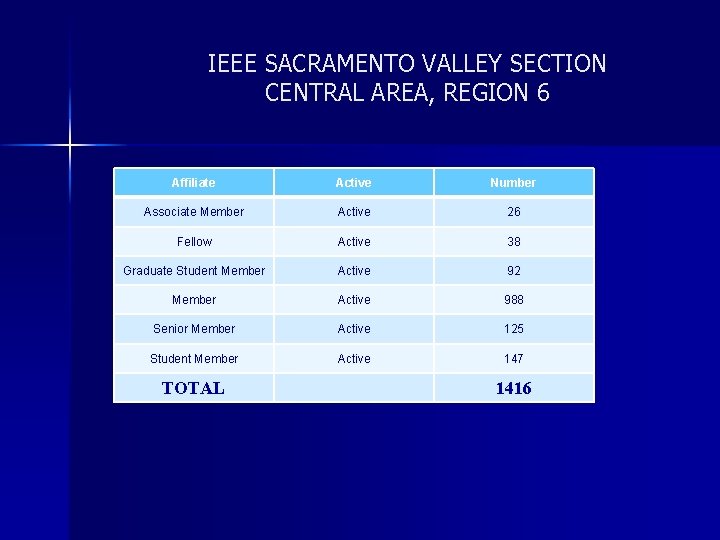 IEEE SACRAMENTO VALLEY SECTION CENTRAL AREA, REGION 6 Affiliate Active Number Associate Member Active