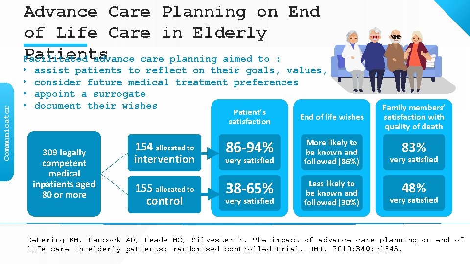 Communicator Advance Care Planning on End of Life Care in Elderly Patients Facilitated advance