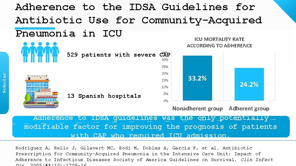 Adherence to the IDSA Guidelines for Antibiotic Use for Community-Acquired Pneumonia in ICU MORTALITY