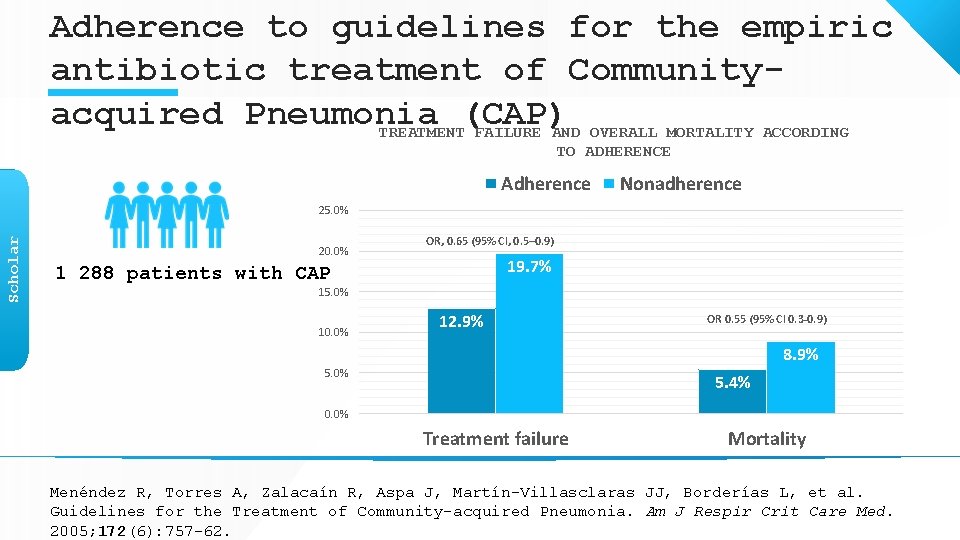 Adherence to guidelines for the empiric antibiotic treatment of Communityacquired Pneumonia (CAP) TREATMENT FAILURE