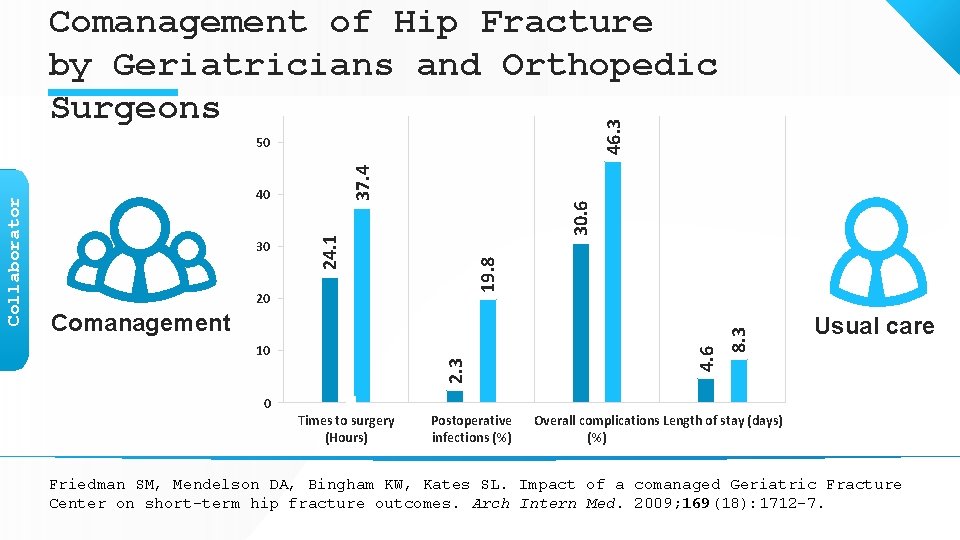 46. 3 Comanagement of Hip Fracture by Geriatricians and Orthopedic Surgeons 20 2. 3