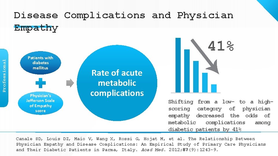 Professional Disease Complications and Physician Empathy Patients with diabetes mellitus Physician's Jefferson Scale of