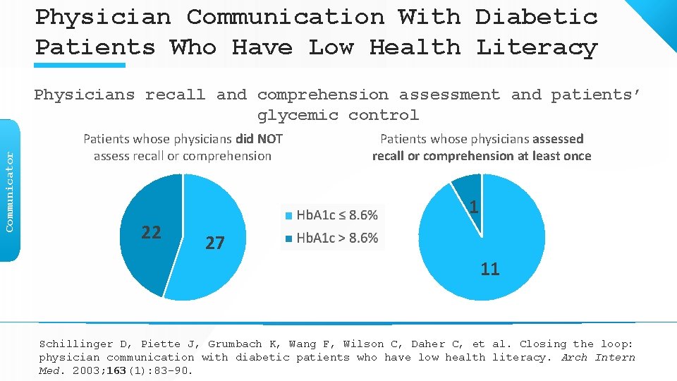 Physician Communication With Diabetic Patients Who Have Low Health Literacy Communicator Physicians recall and