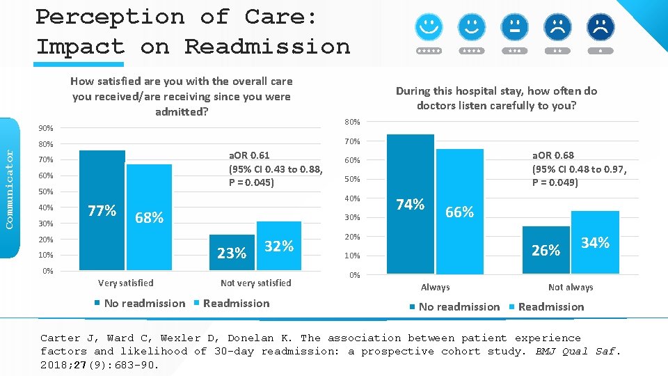 Perception of Care: Impact on Readmission How satisfied are you with the overall care