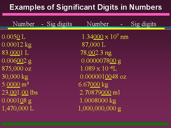 Examples of Significant Digits in Numbers Number 0. 0050 L 0. 00012 kg 83.