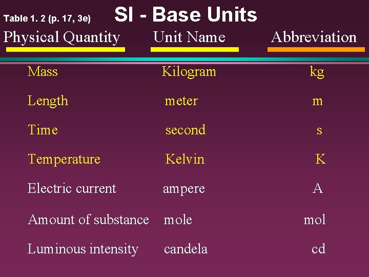 Table 1. 2 (p. 17, 3 e) SI - Base Units Physical Quantity Unit