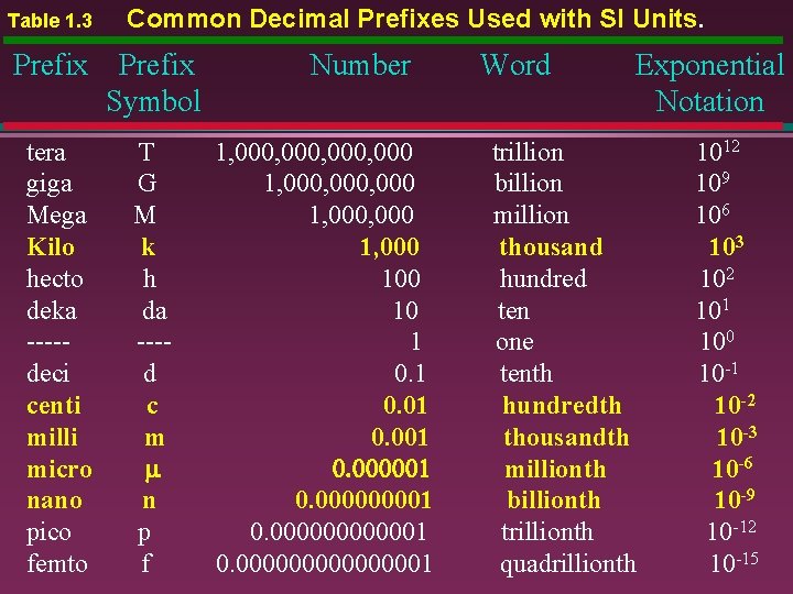 Table 1. 3 Prefix tera giga Mega Kilo hecto deka ----deci centi milli micro