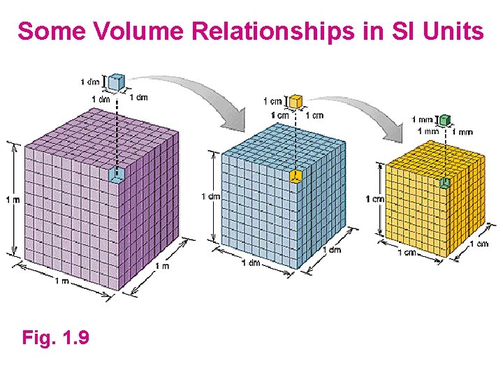 Some Volume Relationships in SI Units Fig. 1. 9 
