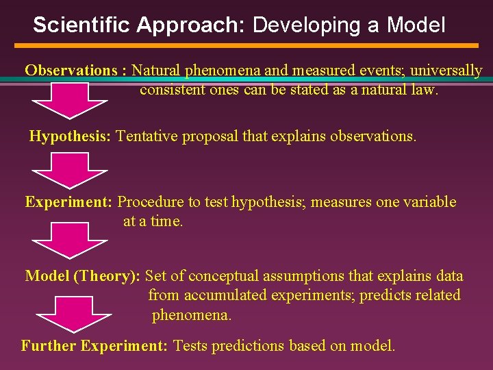 Scientific Approach: Developing a Model Observations : Natural phenomena and measured events; universally consistent