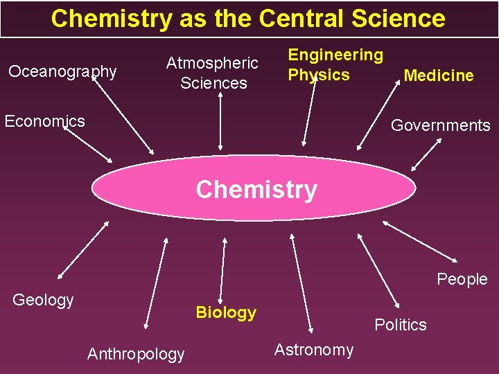 Chemistry as the Central Science Oceanography Atmospheric Sciences Engineering Physics Economics Medicine Governments Chemistry