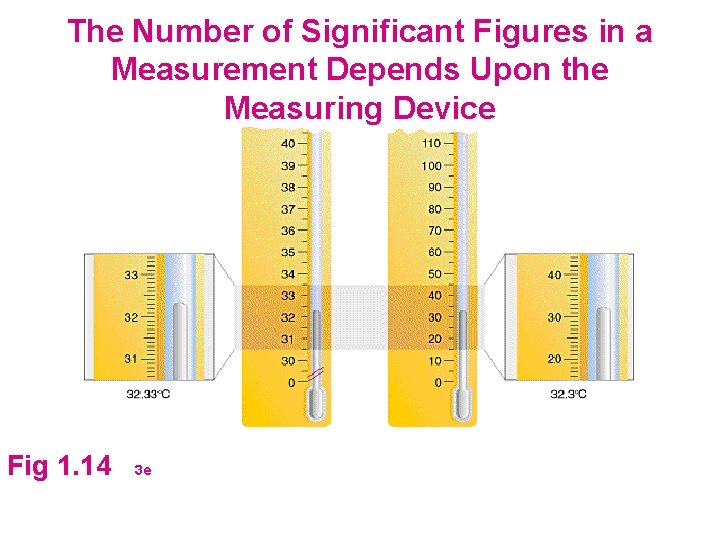 The Number of Significant Figures in a Measurement Depends Upon the Measuring Device Fig