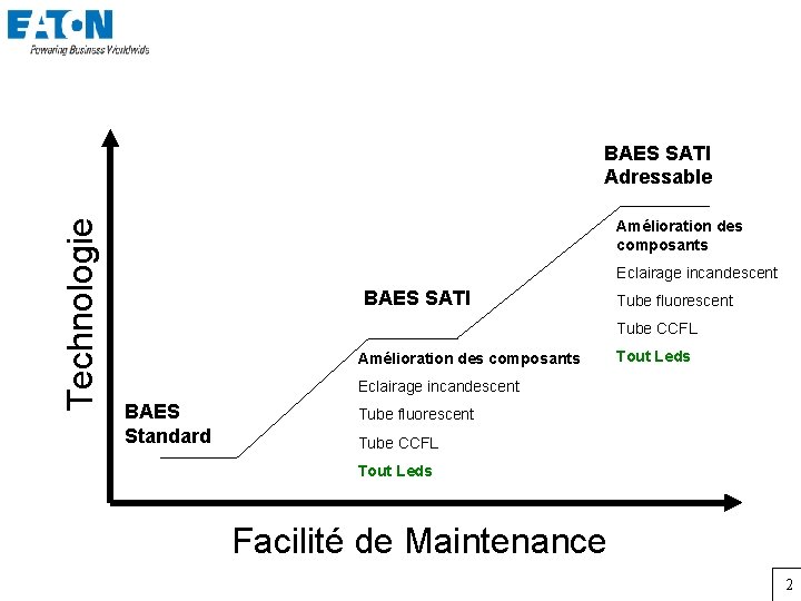 Technologie BAES SATI Adressable Amélioration des composants Eclairage incandescent BAES SATI Tube fluorescent Tube