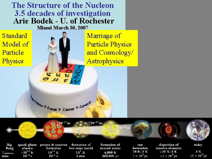 The Structure of the Nucleon 3. 5 decades of investigation Arie Bodek - U.