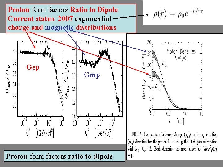 Proton form factors Ratio to Dipole Current status 2007 exponential charge and magnetic distributions