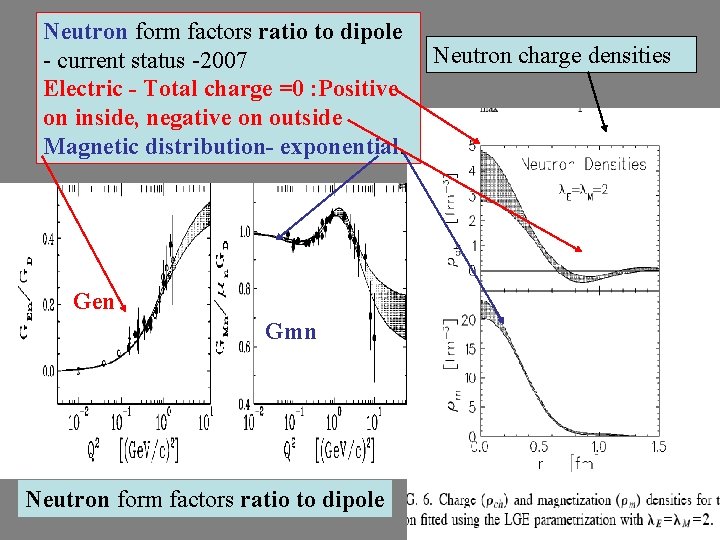 Neutron form factors ratio to dipole - current status -2007 Electric - Total charge