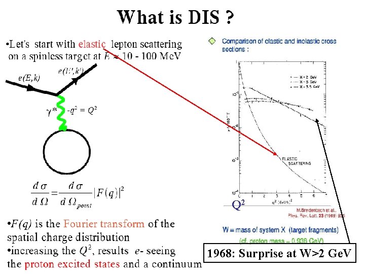 Q 2 1968: Surprise at W>2 Ge. V 