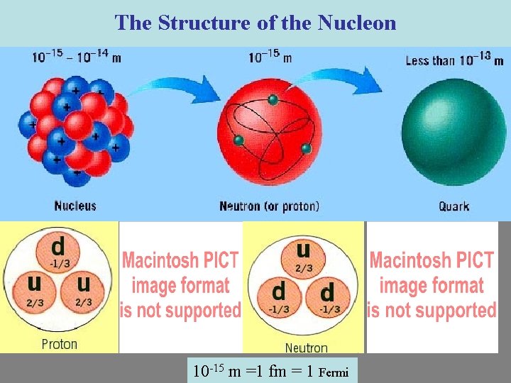 The Structure of the Nucleon =1 Fermi 10 -15 m =1 fm = 1