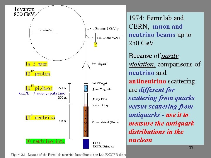 1974: Fermilab and CERN, muon and neutrino beams up to 250 Ge. V Because