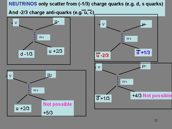 NEUTRINOS only scatter from (-1/3) charge quarks (e. g. d, s quarks) And -2/3