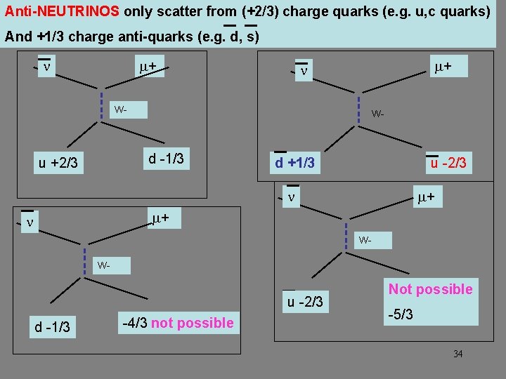 Anti-NEUTRINOS only scatter from (+2/3) charge quarks (e. g. u, c quarks) And +1/3