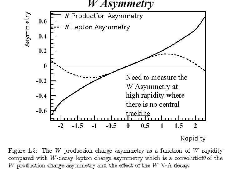 Need to measure the W Asymmetry at high rapidity where there is no central