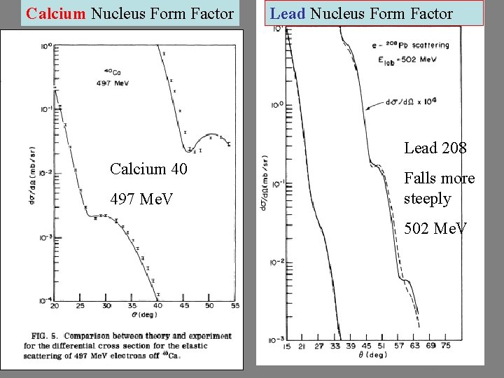 Calcium Nucleus Form Factor Lead 208 Calcium 40 497 Me. V Falls more steeply