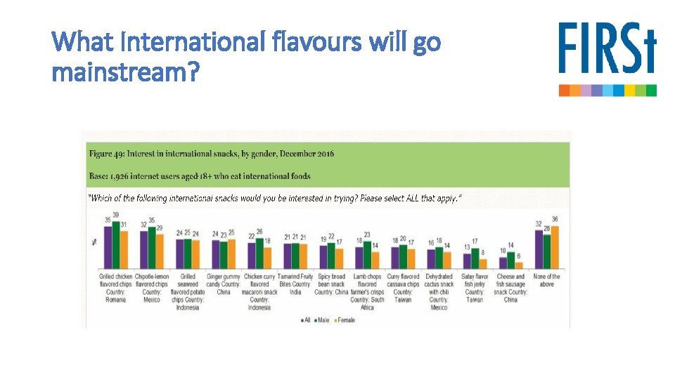 What International flavours will go mainstream? 