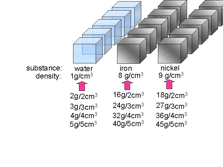 substance: density: water 1 g/cm 3 2 g /2 cm 3 3 g /3