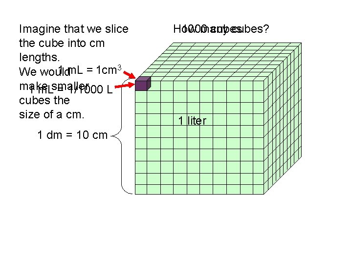 Imagine that we slice the cube into cm lengths. 1 m. L = 1