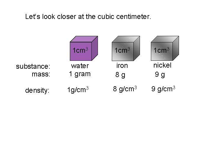 Let’s look closer at the cubic centimeter. 1 cm 3 substance: mass: water 1