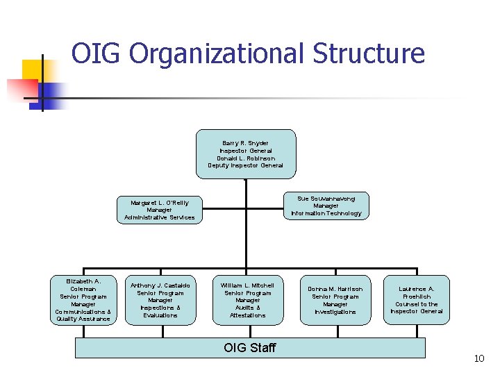 OIG Organizational Structure Barry R. Snyder Inspector General Donald L. Robinson Deputy Inspector General