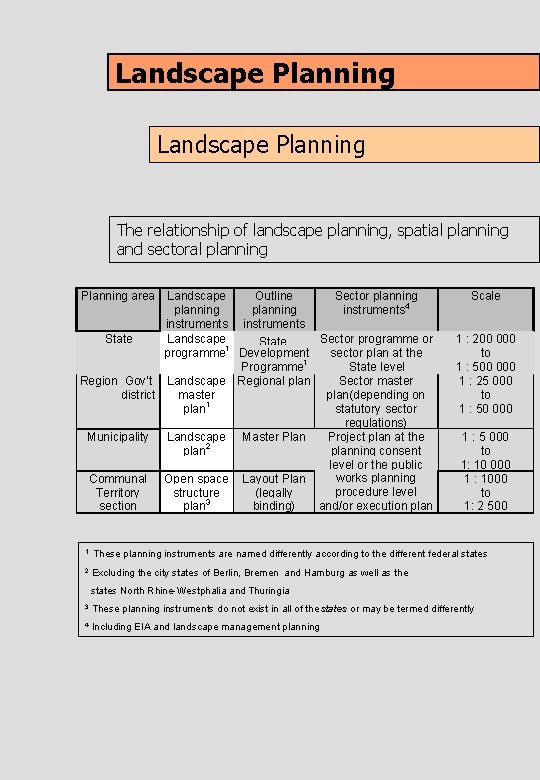 Landscape Planning The relationship of landscape planning, spatial planning and sectoral planning Planning area Landscape Planning The relationship of landscape planning, spatial planning and sectoral planning Planning area