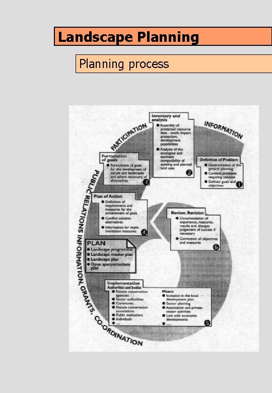 Landscape Planning process Landscape Planning process