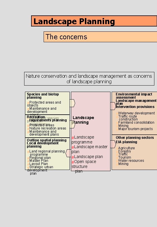 Landscape Planning The concerns Nature conservation and landscape management as concerns of landscape planning Landscape Planning The concerns Nature conservation and landscape management as concerns of landscape planning
