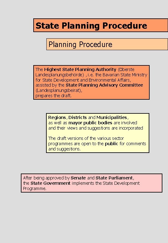 State Planning Procedure The Highest State Planning Authority (Oberste Landesplanungsbehörde) , i. e. the State Planning Procedure The Highest State Planning Authority (Oberste Landesplanungsbehörde) , i. e. the