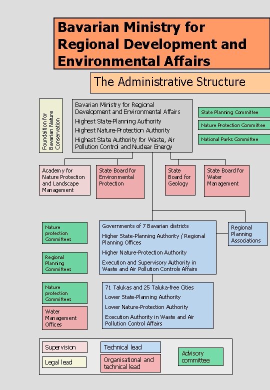 Bavarian Ministry for Regional Development and Environmental Affairs Foundaition for Bavarian Nature Conservation The Bavarian Ministry for Regional Development and Environmental Affairs Foundaition for Bavarian Nature Conservation The