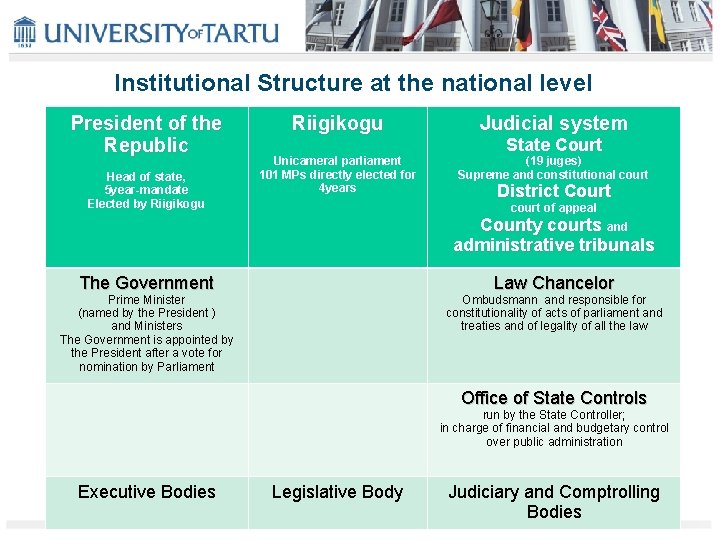 Institutional Structure at the national level President of the Republic Head of state, 5