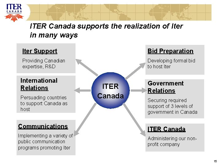 ITER Canada supports the realization of Iter in many ways Iter Support Bid Preparation ITER Canada supports the realization of Iter in many ways Iter Support Bid Preparation