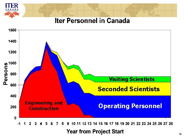 Visiting Scientists Seconded Scientists Engineering and Construction Operating Personnel 19 Visiting Scientists Seconded Scientists Engineering and Construction Operating Personnel 19