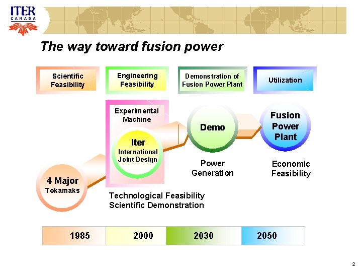 The way toward fusion power Scientific Feasibility Engineering Feasibility Experimental Machine Demonstration of Fusion The way toward fusion power Scientific Feasibility Engineering Feasibility Experimental Machine Demonstration of Fusion
