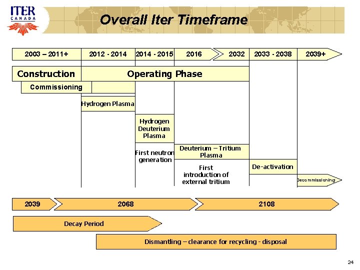 Overall Iter Timeframe 2003 – 2011+ 2012 - 2014 Construction 2014 - 2015 2016 Overall Iter Timeframe 2003 – 2011+ 2012 - 2014 Construction 2014 - 2015 2016