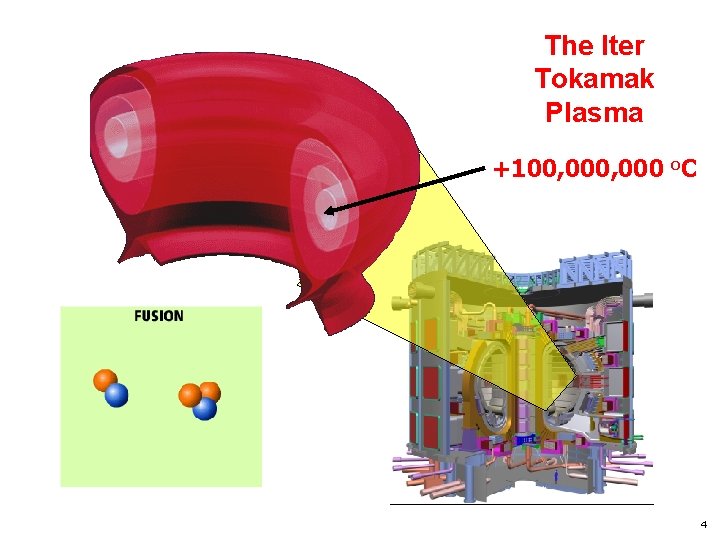 The Iter Tokamak Plasma +100, 000 o. C 4 The Iter Tokamak Plasma +100, 000 o. C 4