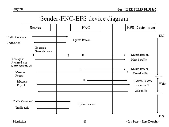 July 2001 doc. : IEEE 802. 15 -01/315 r 2 Sender-PNC-EPS device diagram Source