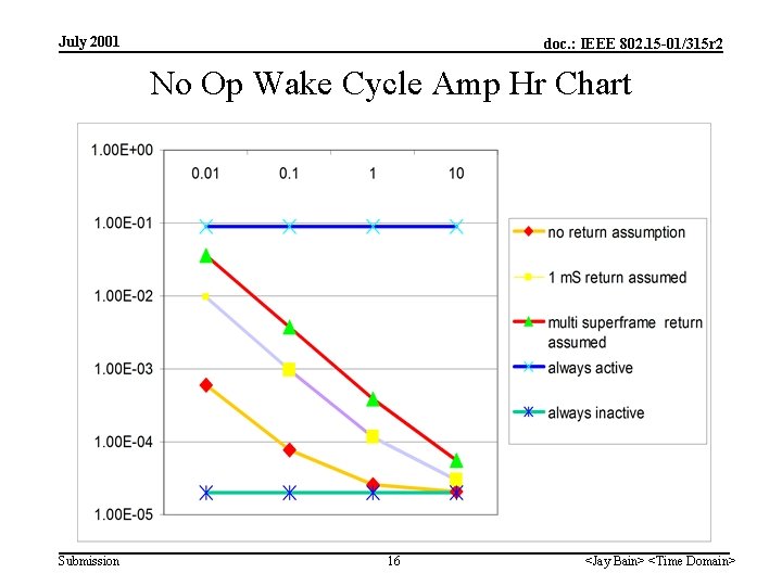 July 2001 doc. : IEEE 802. 15 -01/315 r 2 No Op Wake Cycle