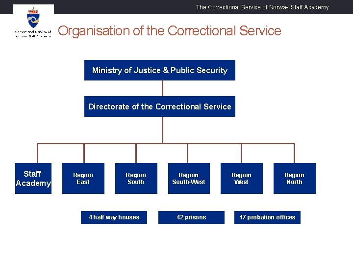 The Correctional Service of Norway Staff Academy Organisation of the Correctional Service Ministry of