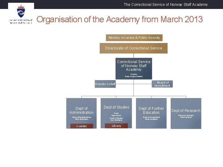 The Correctional Service of Norway Staff Academy Organisation of the Academy from March 2013