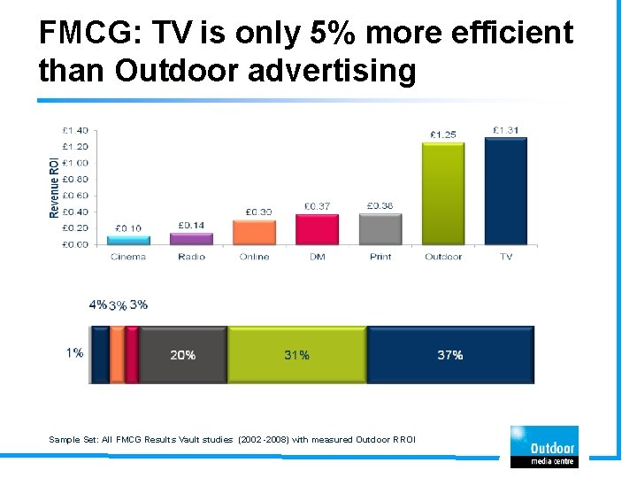 FMCG: TV is only 5% more efficient than Outdoor advertising Sample Set: All FMCG